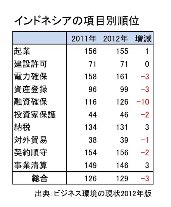 ３位下落の129位　世銀ビジネス環境調査　経済好調も順位下げる