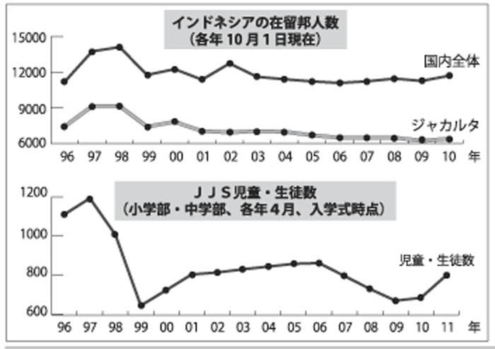 １万1701人で３％増　インドネシアの在留邦人　昨年10月調査　経済好調で増加傾向