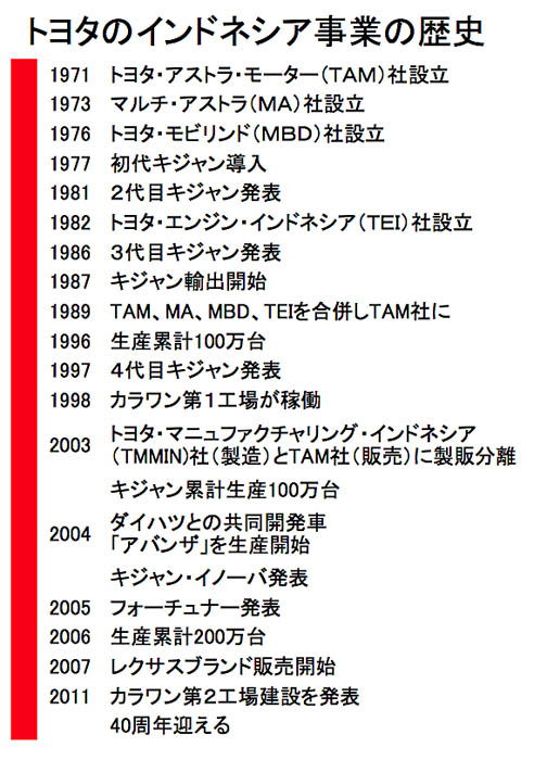 【トヨタ特集】　工業化の歩みとともに　トヨタ　インドネシア事業が４０周年　