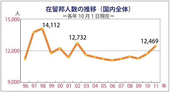 ９年ぶり１万２０００人台　在留邦人６．６％増　相次ぐ企業進出
