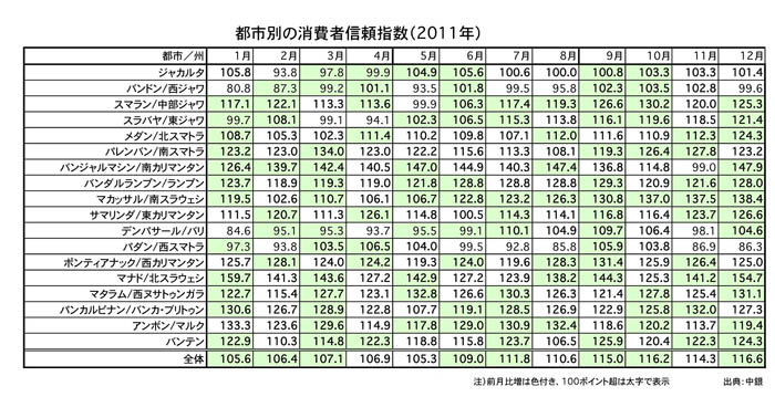 ７年ぶりの高水準に　12月の消費者信頼指数