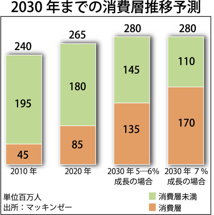 イは世界７位に　２０３０年の経済規模　マッキンゼーが予測