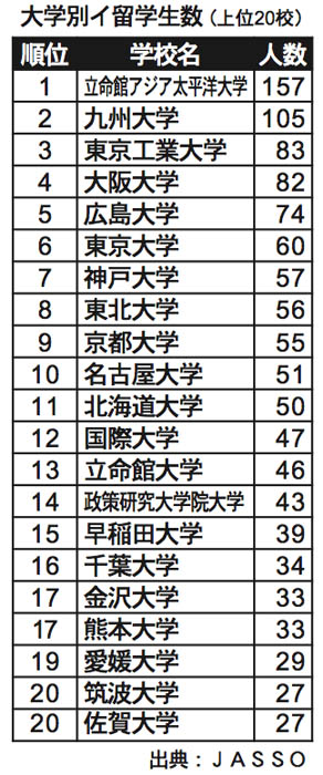 イ人留学生、７位に上昇　震災後も微減にとどまる　工学３割強、大学院７割　ＪＡＳＳＯの在籍調査