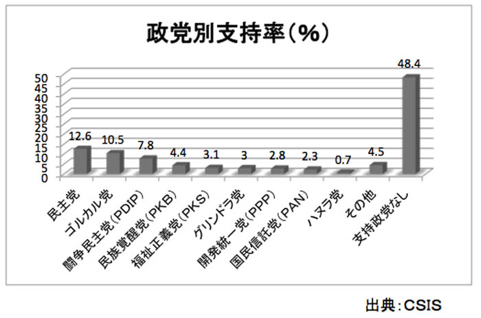 支持率で１位　汚職騒動の民主党　ＣＳＩＳ調査　野党　受け皿にならず　「政党全体に信頼欠如」