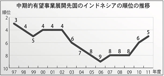 イ５位に　１ランク上昇　ＪＢＩＣ投資有望国ランキング　「インフラ展開に関心」 