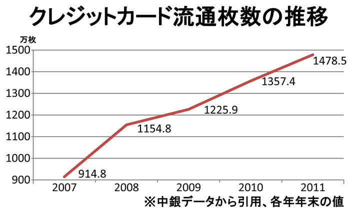 「ビジネスモデル転換も」　中銀がクレカ新規定　保有条件など厳格化 