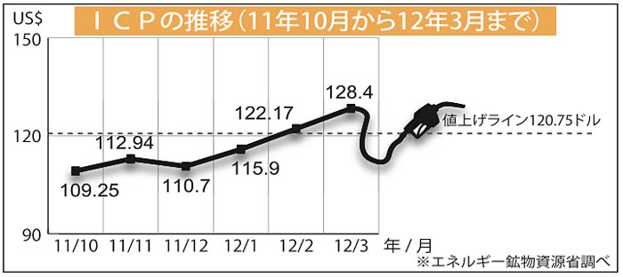 ５月に値上げも　補助金付き石油燃料　ジェロ・エネ相が見解