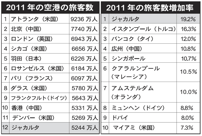 旅客数増加率で世界一　スカルノハッタ国際空港　経済成長や低価格化背景に 