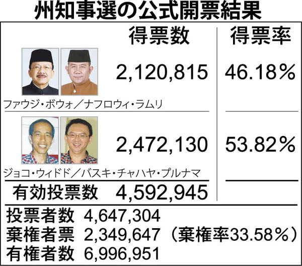 ジョコウィ当選確定　公式得票率５３．８２％