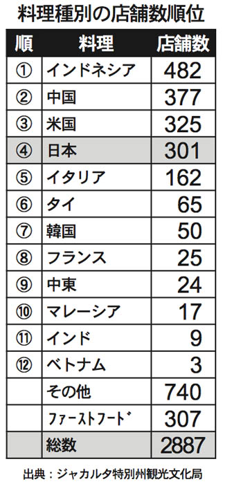 日本料理は第４位　イ、中華、米国に次ぎ　首都のレストラン数