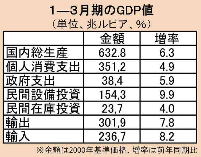 前年比６.３％に減速　１―３月期経済成長率　富はジャワ集中