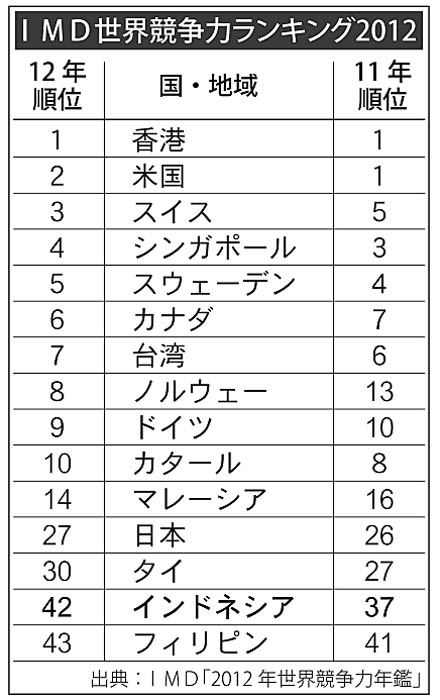 インドネシアは４２位　世界競争力ランキング　５９主要国・地域　前年から順位落とす
