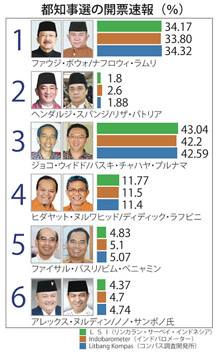 ジョコウィが躍進　現職ファウジは苦戦　首都知事選　決選投票で決着へ