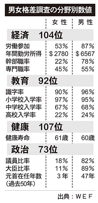 近年最低の９７位　イの男女間格差　他国より解消遅く　政治参加は１２位減 