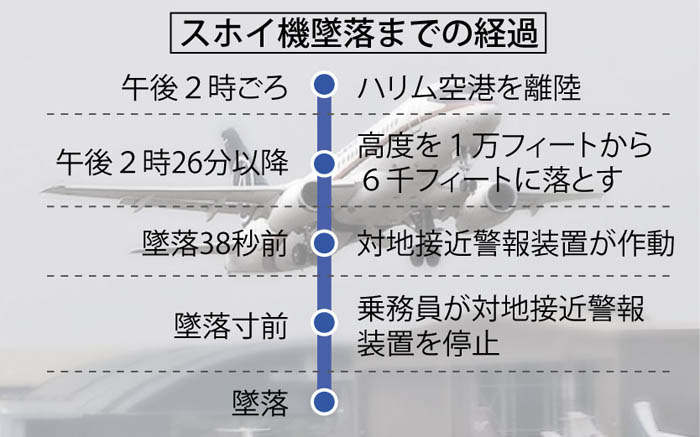 操縦士が警報無視 原因は人為的ミス スホイ墜落事故の調査結果 国家運輸安全委 