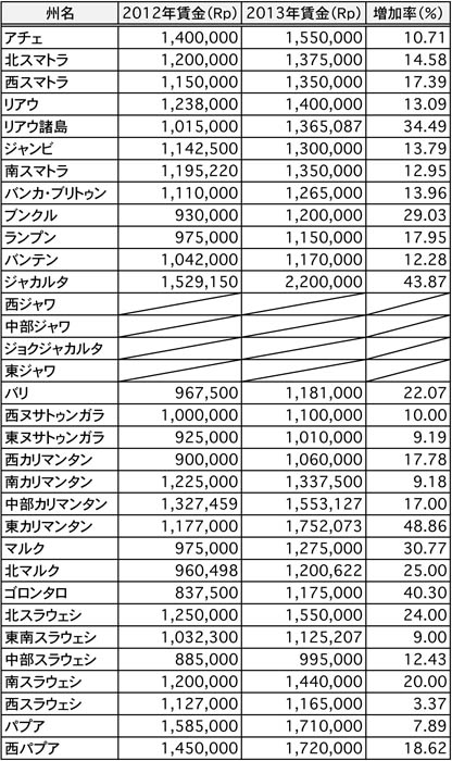 全国平均１８％上昇　最大は東カリマンタン　１３年最賃