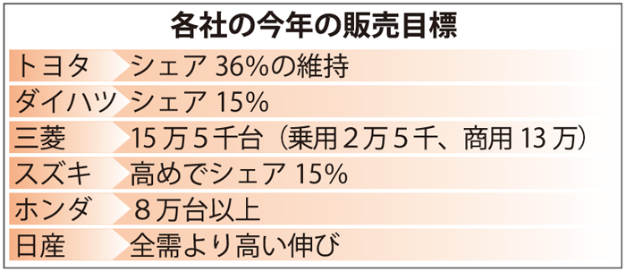 １００万〜１２０万台に　１３年自動車市場見通し　優遇税制がカギ　通貨安や金融規制　リスク要因も浮上　各社幹部に聞く