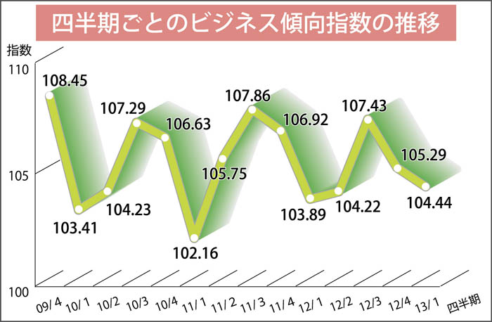 ３四半期ぶり減少  第４四半期のビジネス指数