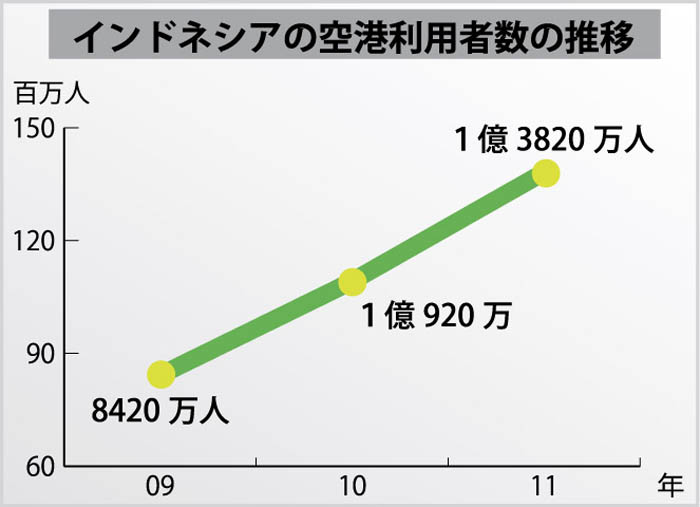 「パンク状態」解消進まず 空の便利用者拡大続く 空港新設・拡張遅れも