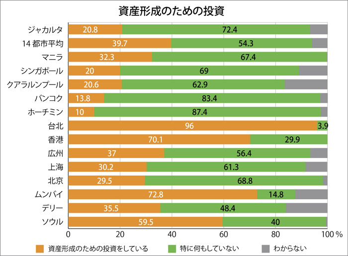 「特に投資せず」７割 　暮らしとお金の意識調査　博報堂がアジア１４都市対象に