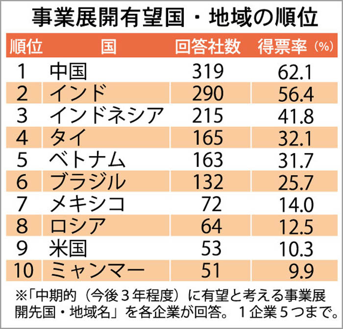 インドネシアが３位に　ＪＢＩＣ有望展開先国調査　前年から２位上昇　内需が製造業引きつける