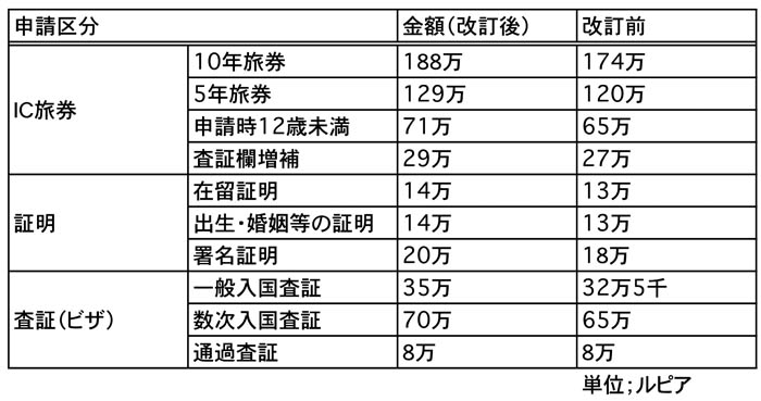 旅券手数料改定　在インドネシア大使館