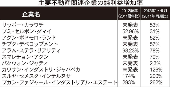 １２年３四半期は２ケタ成長 不動産業、今年も純増益見込み 上場全社を大幅に上回る