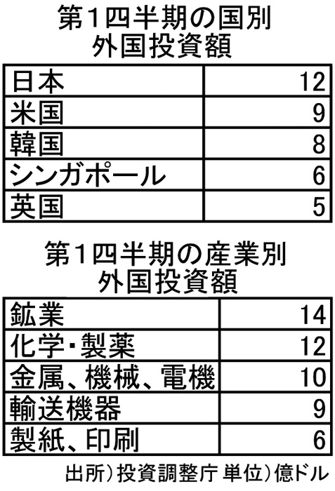 第１四半期は２７％増　日本が国別１位に　外国投資実績額