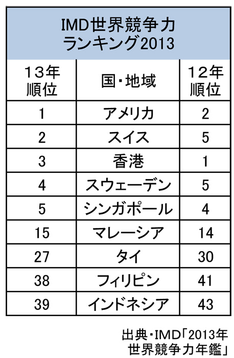  イは６０カ国中３９位　世界競争力ランキング