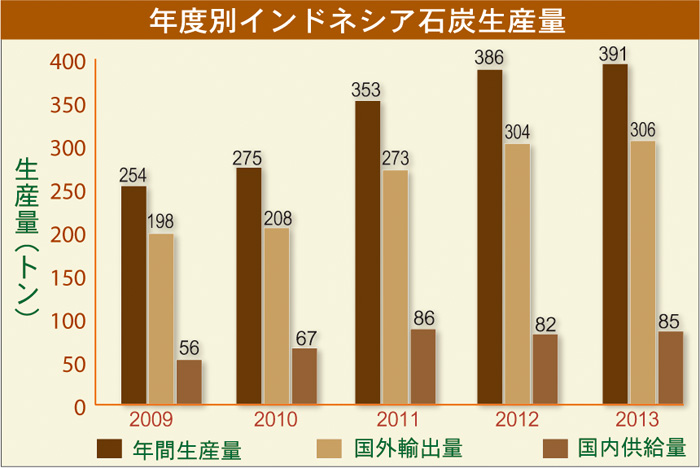 石炭の国内活用加速　シェールガス　中国の需要減で　発電向け増やす