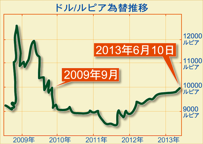 １ドル１万ルピア台に　２００９年９月以来　インフレ悪化が懸念