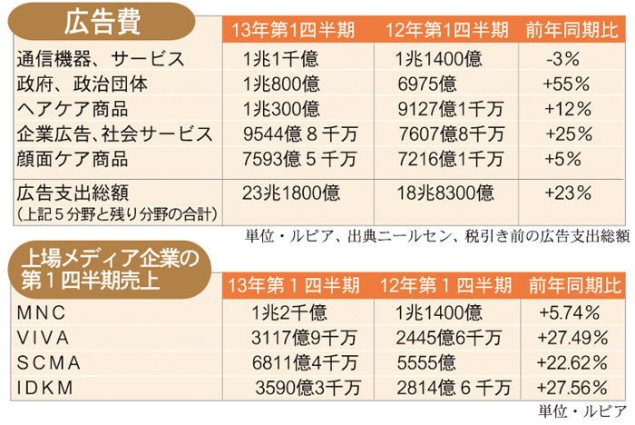 広告業界、好調続く　第１四半期、二桁増　地場系成長を反映