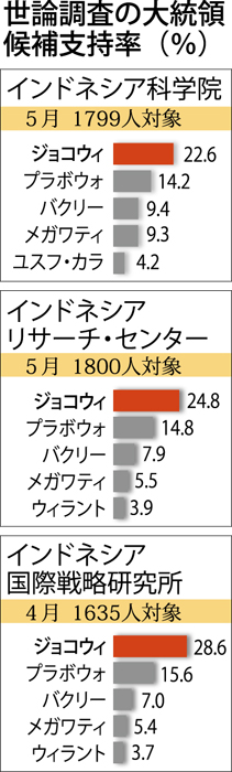 「政党より人物」浮き彫り　浮動票がジョコウィに　総選挙・大統領選の世論調査