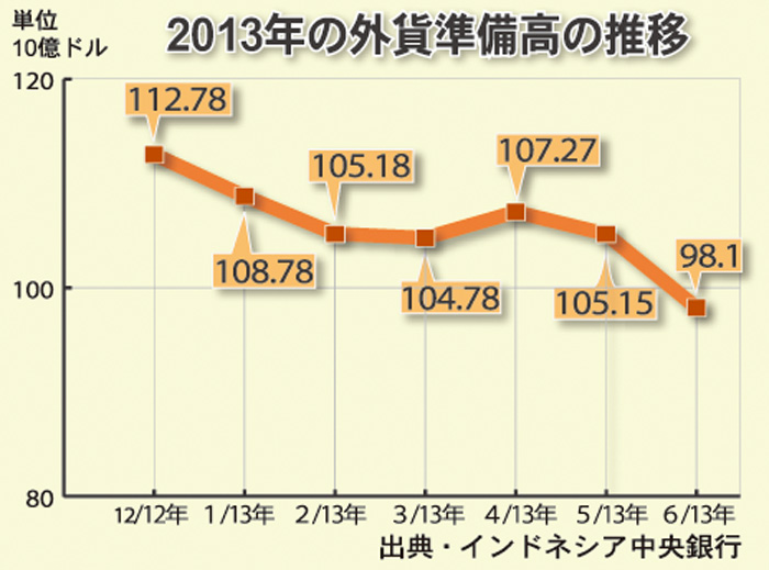 １０００億ドルの大台割る　信用低下で通貨安懸念　外貨準備高