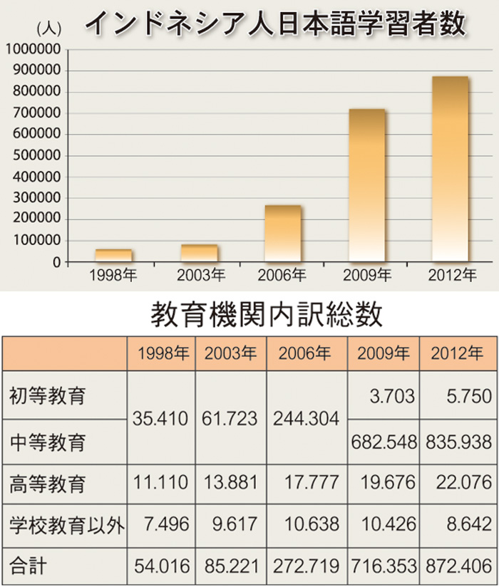 イの日本語学習者　世界２位上昇　高校の選択科目採用で急増　　国際交流基金調査　８７万人に