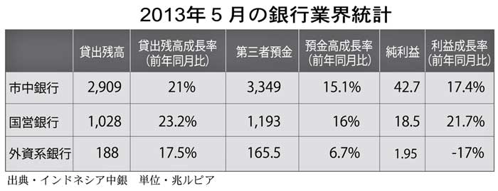 今年の貸出残高目標   各銀行が下方修正　利上げ、インフレなどで