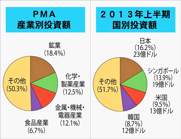 内国投資がけん引　日本が国別１位　上半期投資実績額