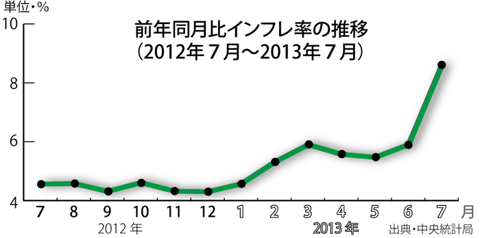 高インフレで景気減速も　レバラン前で、２００５年以来の水準　７月は前年比８.６１％