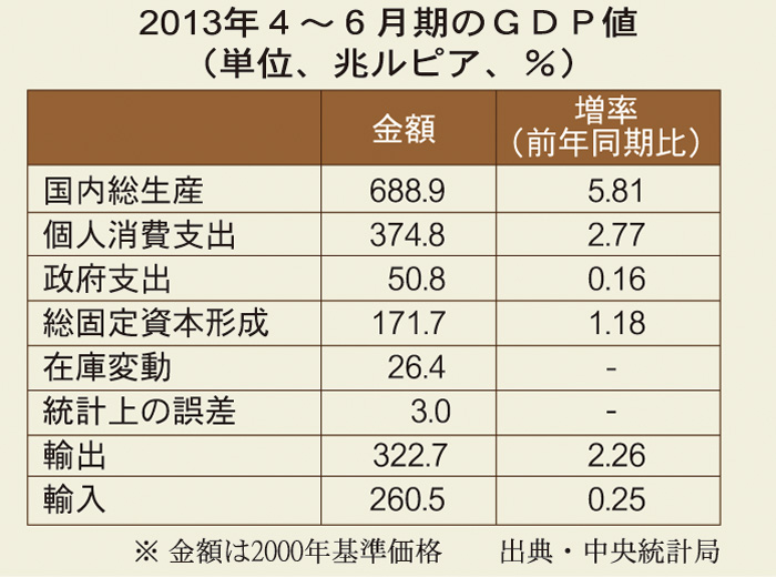 前年同期比５．８１％　１１期ぶり６％割る　４〜６月期経済成長率