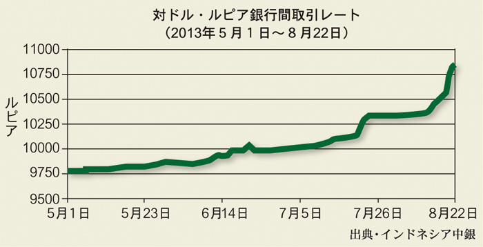 ルピア１万１０００台に　製造業への影響懸念も　大統領がきょう対策発表