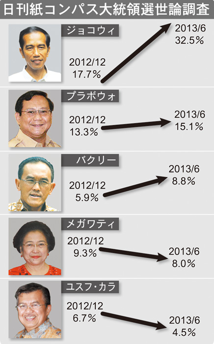 ジョコウィ独走　コンパスが大統領選調査