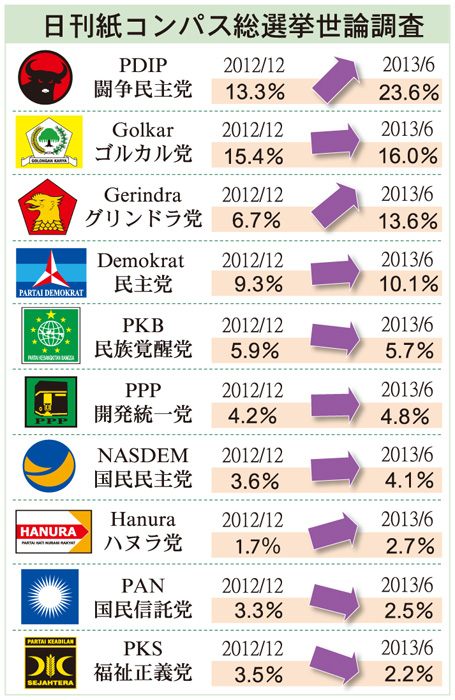 闘争民主党支持伸ばす　ジョコウィ人気効果　コンパス総選挙世論調査　メガ長女「出馬、自党から」