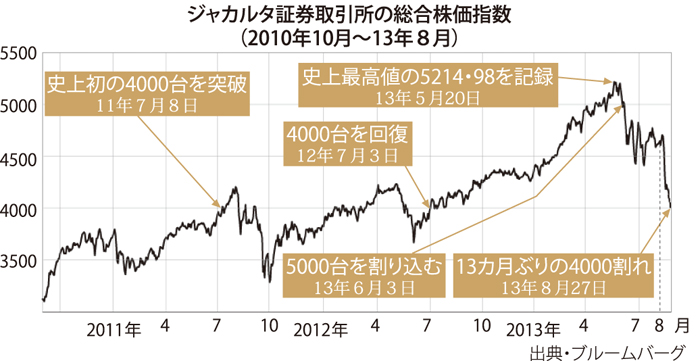 株価が大幅下落　１３カ月ぶり４０００割れ　７日で８％、売り圧力続く