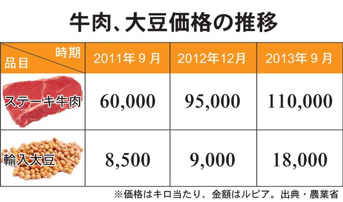 政府対策、後手　大豆・牛肉価格下がらず　輸入倍増制度変更も