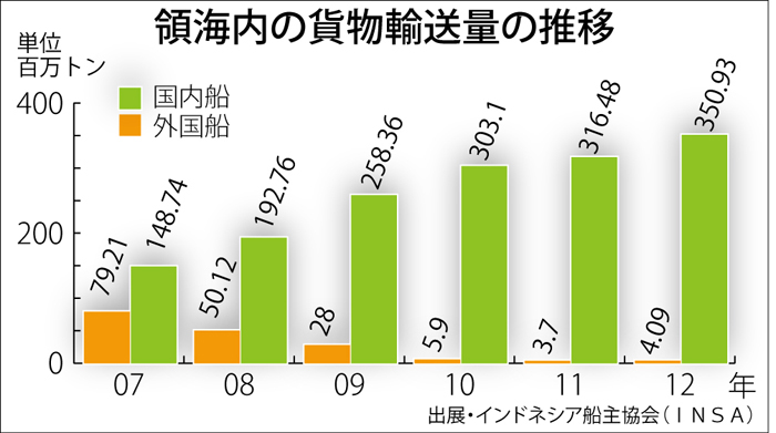 自国籍船が倍増　規制制定後８年で