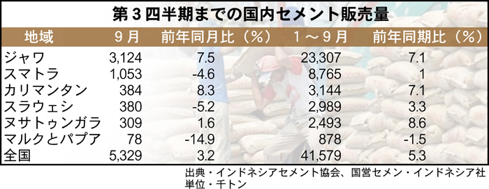 物価上昇で販売減速　セメント協会、第３四半期