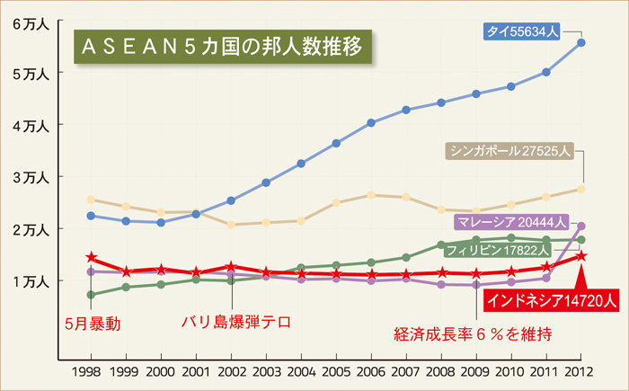 過去最高１万４７２０人　通貨危機前の水準に回復　企業増加が後押し　外務省１２年統計　在留邦人