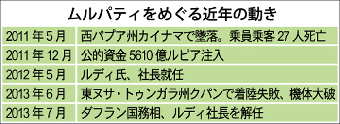 ムルパティ視界不良　燃料費滞納、路線運休へ　国営企業相は「静観」か