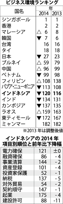 イ４位下落の１２０位　投資環境に改善点多く　世銀ビジネス環境調査