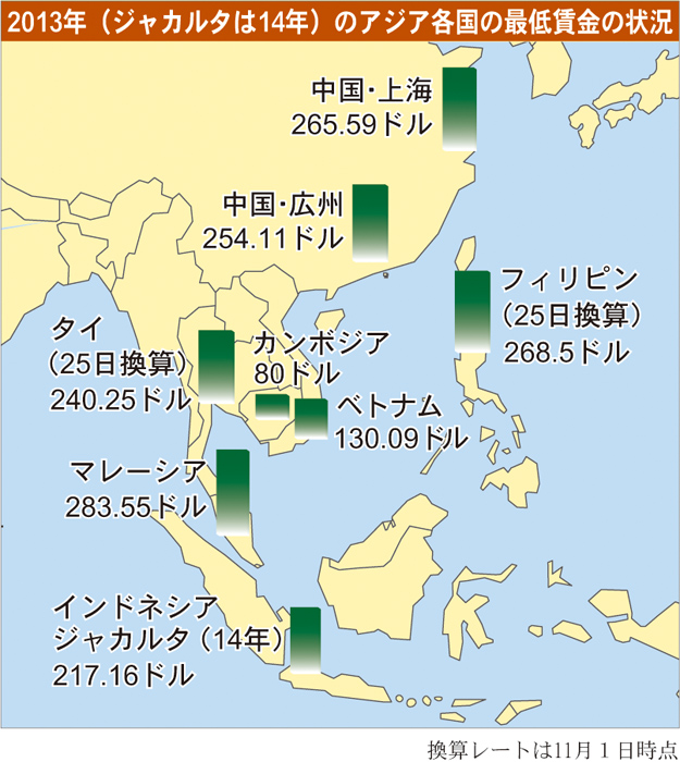 最賃２年で６０％上昇　  大統領「低賃金時代終わり」　 製造業が悲鳴